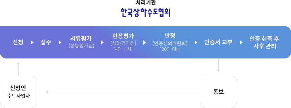 인증 처리절차